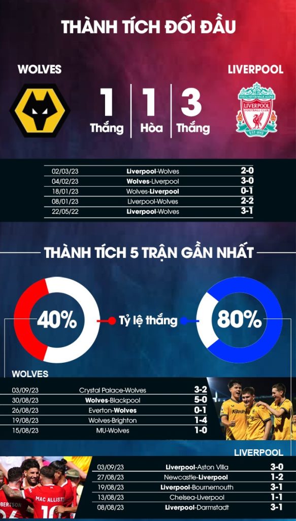 Dự đoán bóng đá Premier League Wolves vs Liverpool