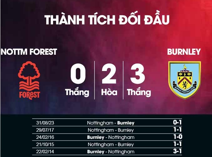 Nottingham Forest vs Burnley