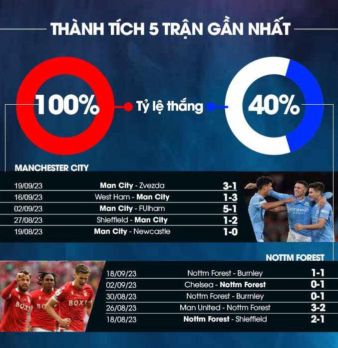 Manchester City vs Nottingham Forest