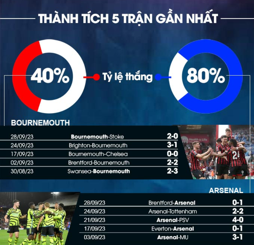 Bournemouth vs Arsenal