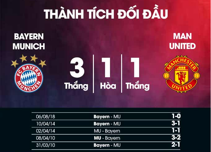 Bayern Munich vs Manchester United