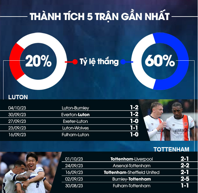 Luton VS Tottenham Hotspur