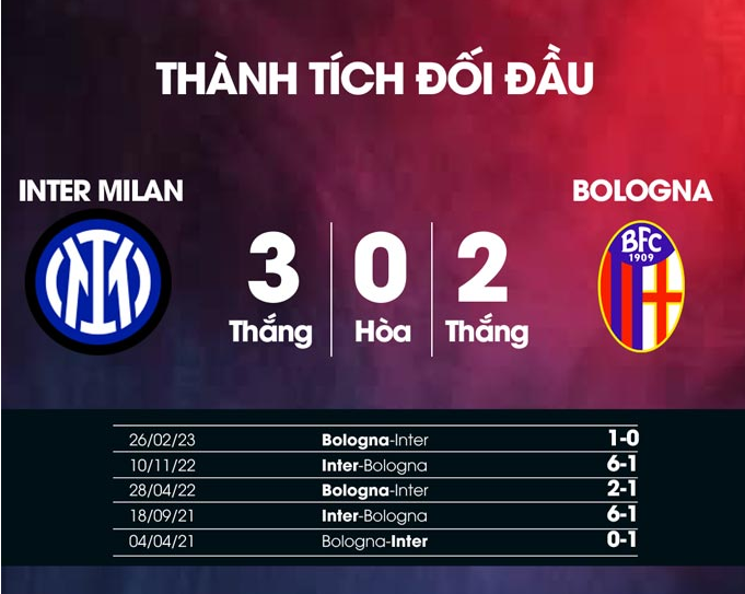 Kết quả lịch sử Inter Milan vs Bologna