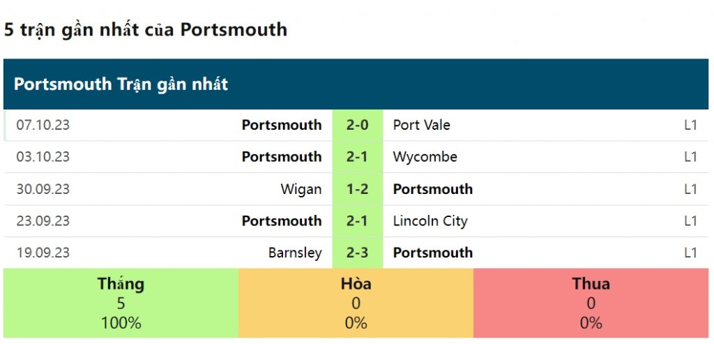 Kết quả lịch sử Portsmouth