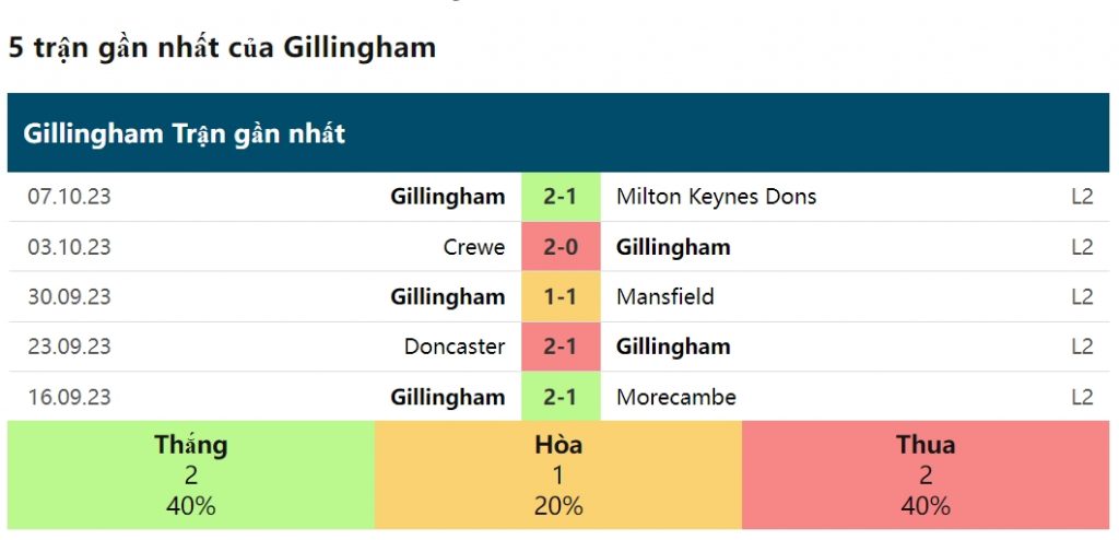 Kết quả lịch sử Gillingham