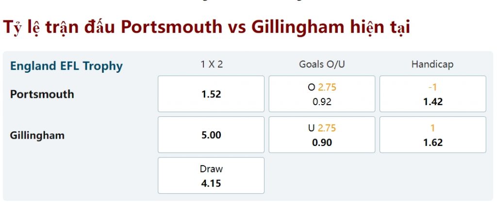 Tỷ lệ kèo Portsmouth vs Gillingham