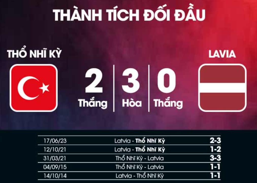 Kết quả lịch sử Thổ Nhĩ Kỳ vs Latvia