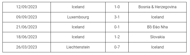 5 trận gần nhất của Iceland