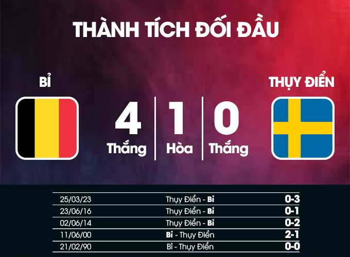 Kết quả lịch sử Bỉ vs Thụy Điển