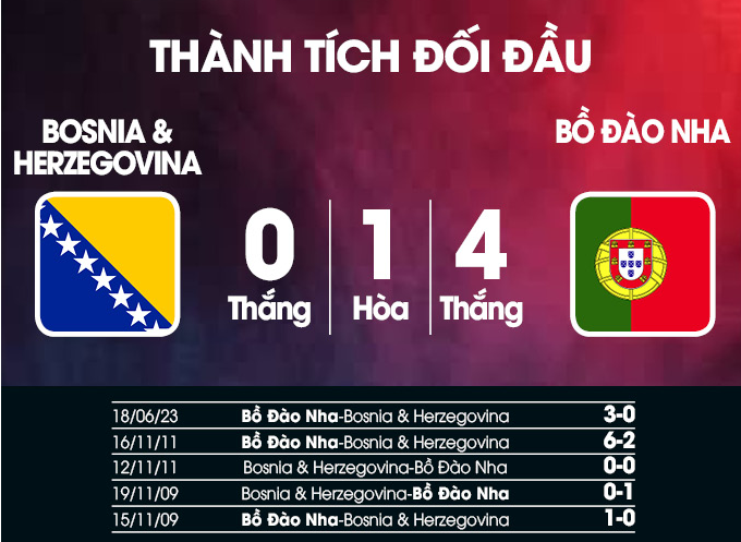 Kết quả lịch sử Bosnia & Herzegovina vs Bồ Đào Nha