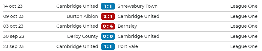 5 trận gần nhất của Cambridge United