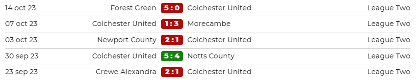 5 trận gần nhất của Colchester United