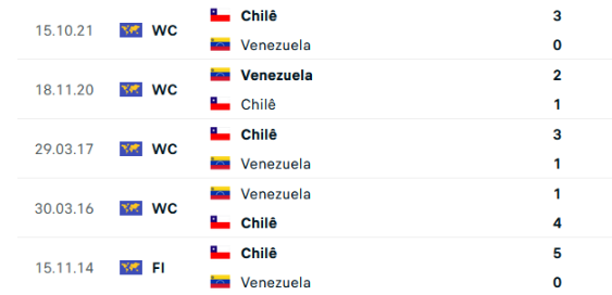 Kết quả lịch sử Venezuela vs Chile