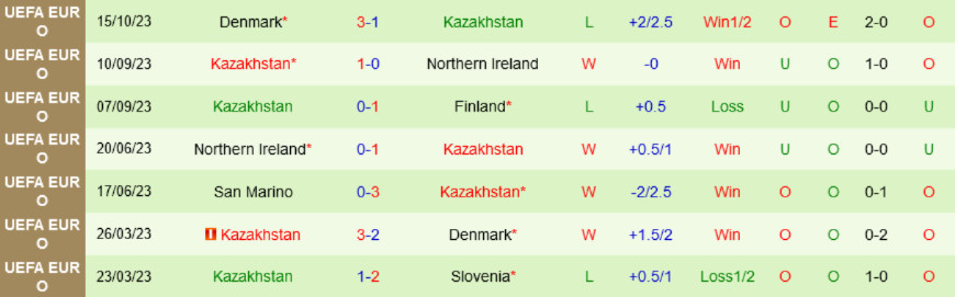 7 trận gần nhất của Kazakhstan