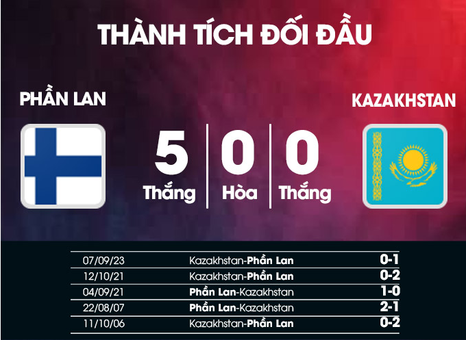 Kết quả lịch sử Phần Lan vs Kazakhstan