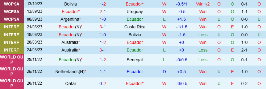 10 trận gần nhất của Ecuador