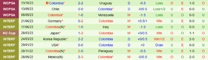 10 trận gần nhất của Ecuador Colombia