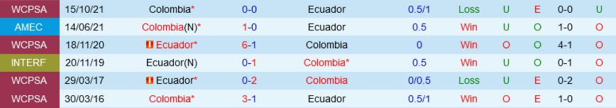 Kết quả lịch sử Ecuador vs Colombia