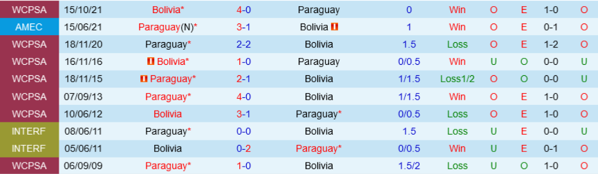 Kết quả lịch sử Paraguay vs Bolivia