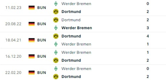 Kết quả lịch sử Dortmund vs Werder Bremen