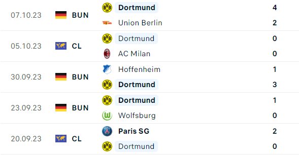 5 trận gần nhất của Dortmund