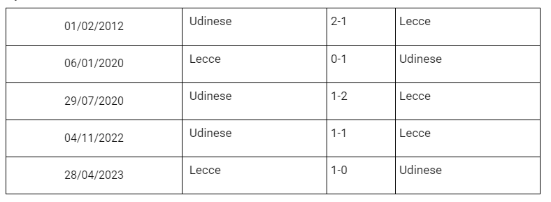 Lịch sử đối đầu Udinese vs Lecce