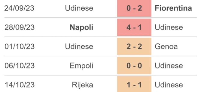 5 trận gần nhất của Udinese