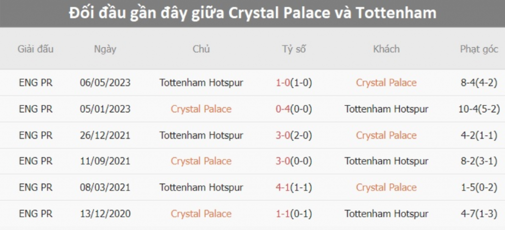 Đối đầu Crystal Palace vs Tottenham