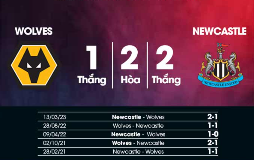 Kết quả lịch sử Wolves VS Newcastle