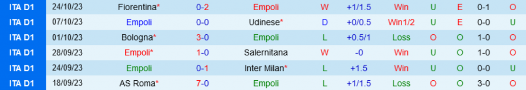 Thành tích gần đây của Empoli