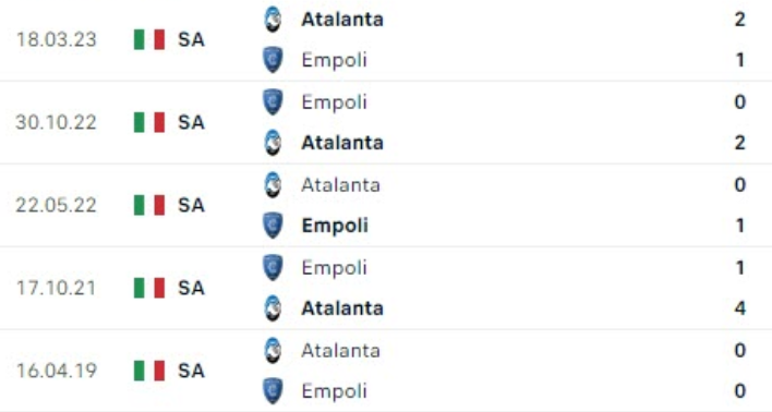 Kết quả lịch sử Empoli vs Atalanta