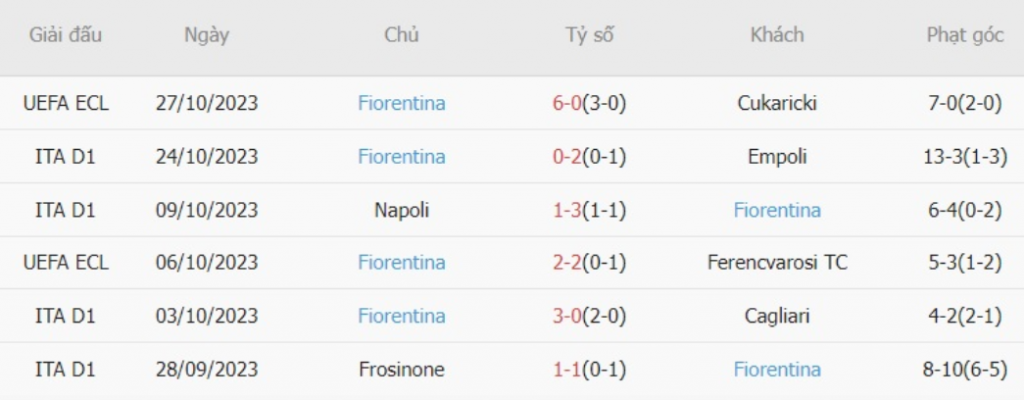 Phong độ Fiorentina 6 trận gần nhất