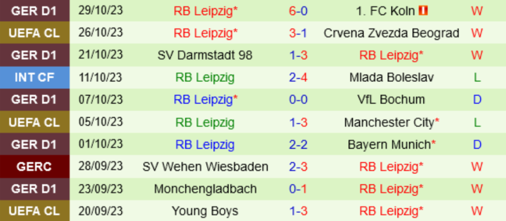 Thành tích gần đây của RB Leipzig