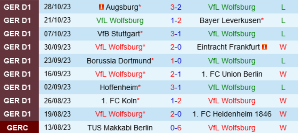 Thành tích gần đây của Wolfsburg