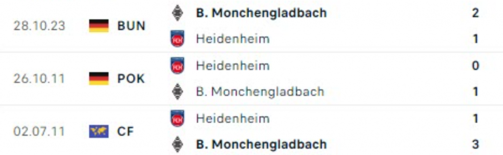 Đối đầu Monchenladbach vs Heidenheim