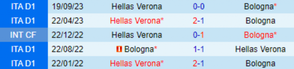 Kết quả lịch sử Bologna vs Verona