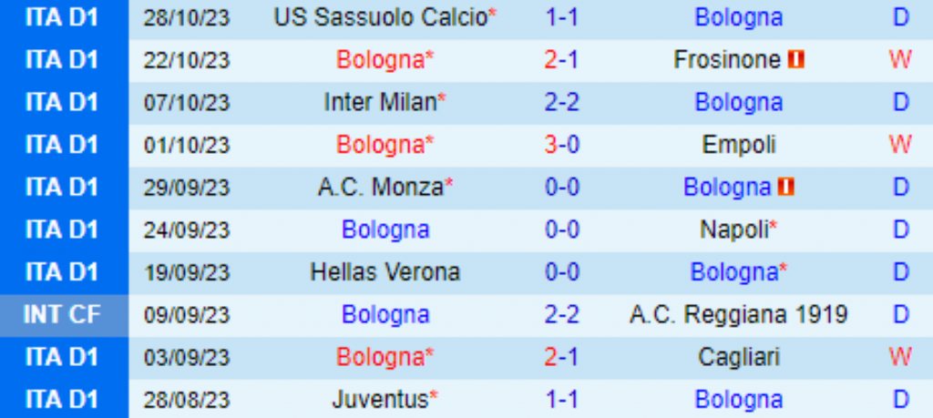 Thống kê 10 trận gần nhất của Bologna