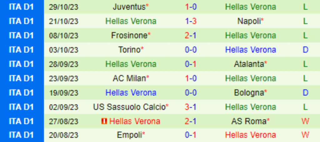 Thống kê 10 trận gần nhất của Verona