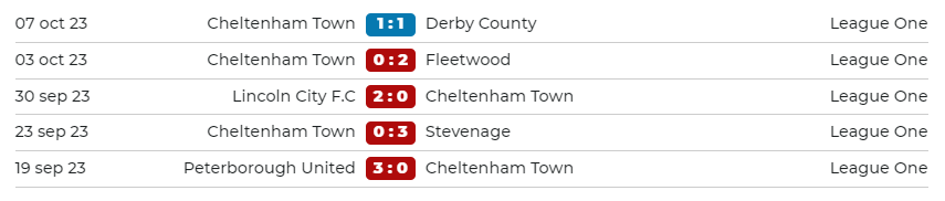 Các trận đấu gần đây của Cheltenham Town