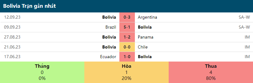 5 trận gần nhất của Bolivia