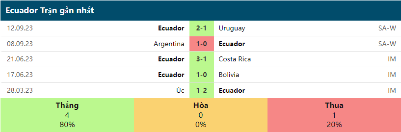 5 trận gần nhất của Ecuador