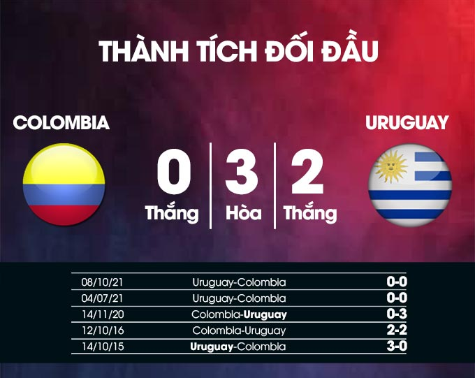 Kết quả lịch sử Colombia VS Uruguay