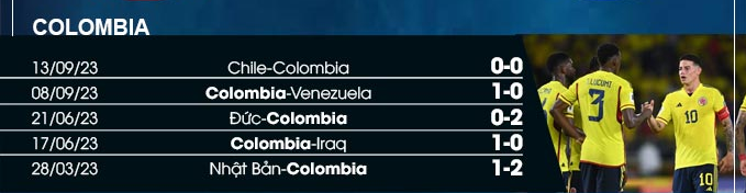5 trận gần nhất của Colombia