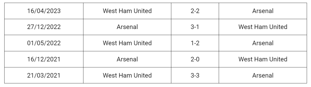 Kết quả lịch sử West Ham vs Arsenal