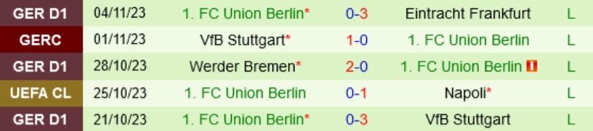 Thành tích gần đây của Union Berlin