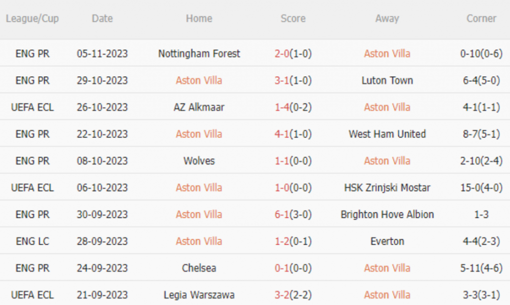 Phong độ Aston Villa 10 trận gần nhất