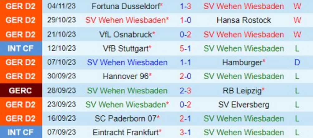 10 trận gần nhất của Wehen Wiesbaden
