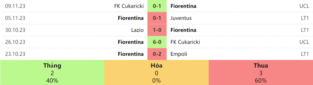 Fiorentina 5 trận gần nhất