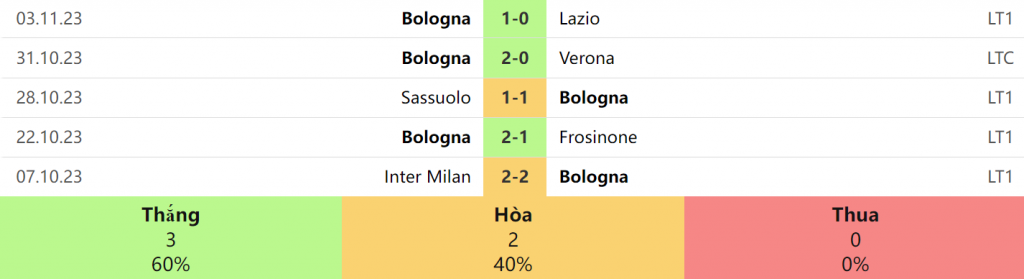 5 trận gần nhất của Bologna