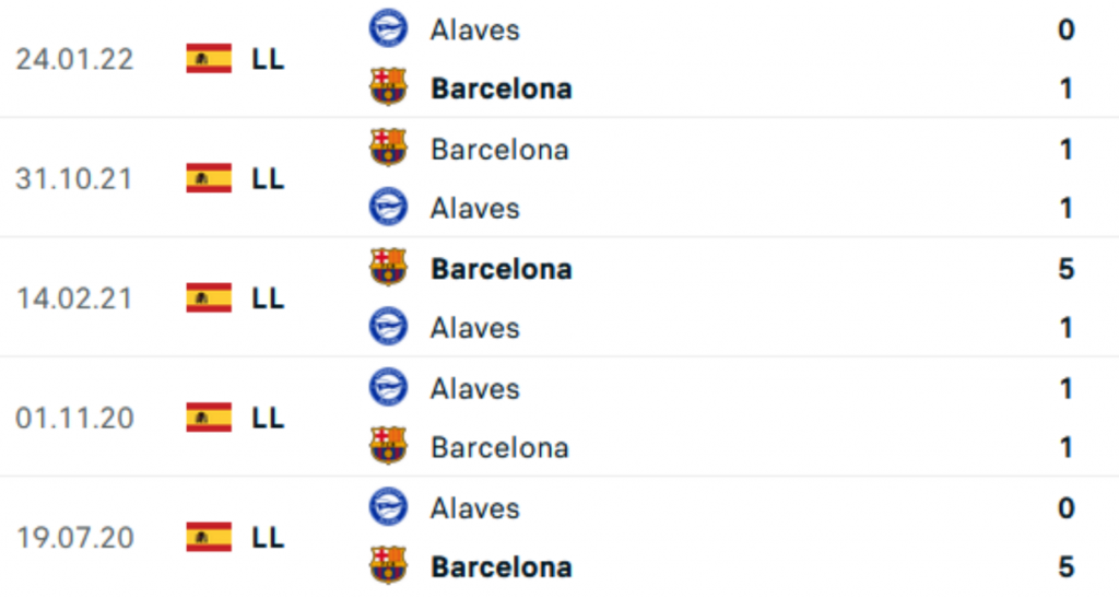Lịch sử đối đầu Barca vs Alaves